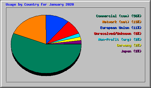 Usage by Country for January 2020