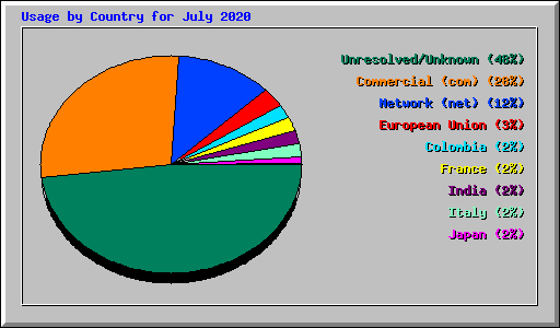 Usage by Country for July 2020