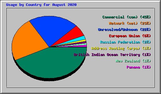 Usage by Country for August 2020