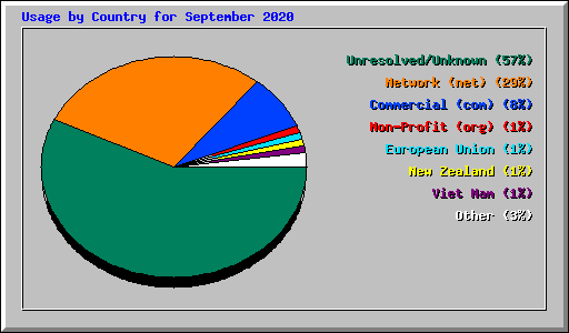 Usage by Country for September 2020