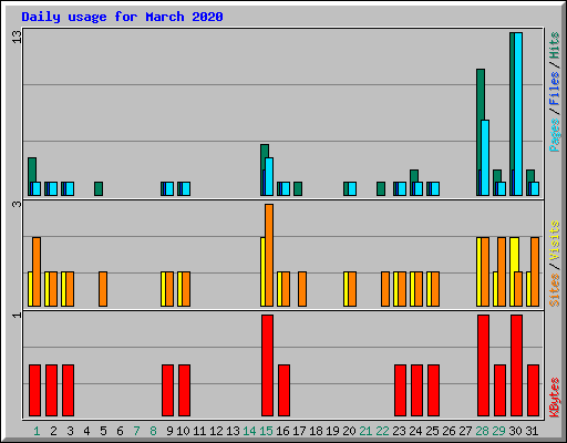 Daily usage for March 2020