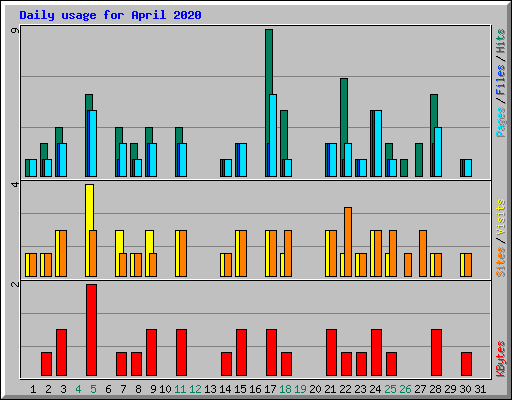Daily usage for April 2020