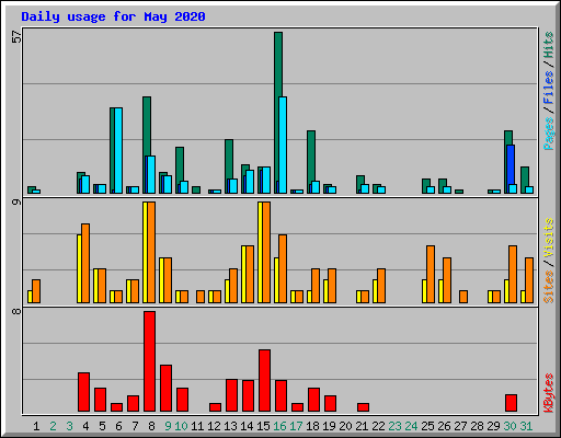 Daily usage for May 2020