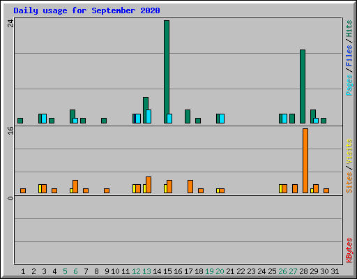 Daily usage for September 2020