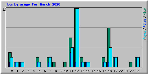 Hourly usage for March 2020